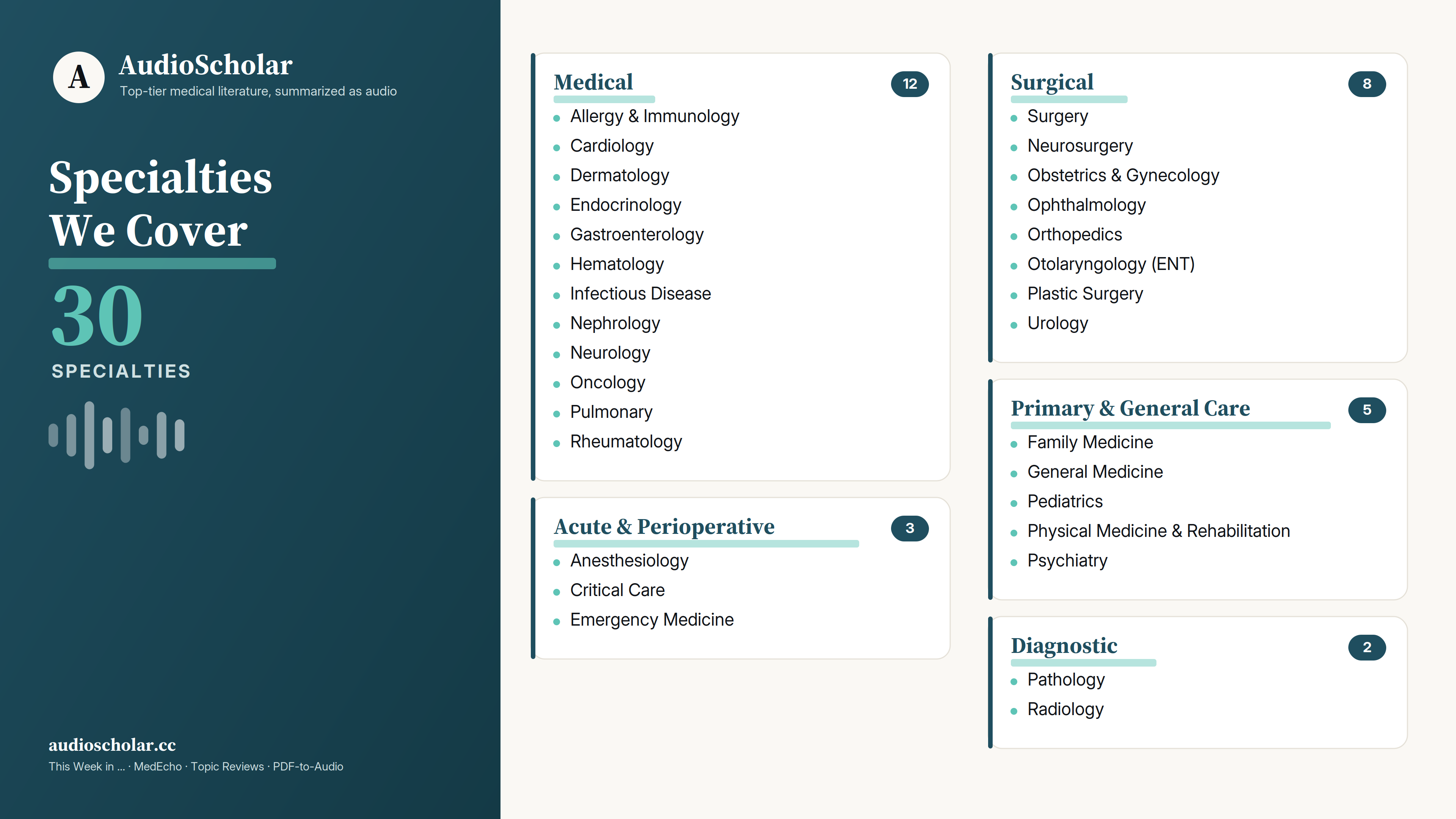 The 30 medical specialties AudioScholar covers, grouped into Medical, Surgical, Acute & Perioperative, Primary & General Care, and Diagnostic.